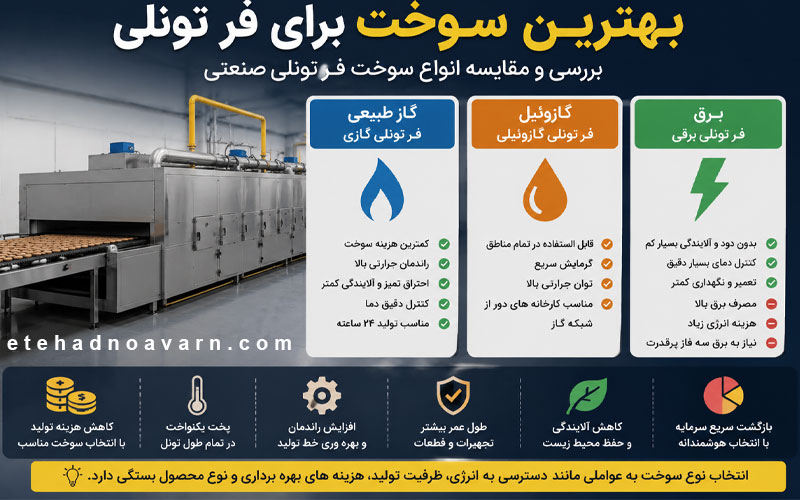 Types of Fuel Used in Tunnel Ovens