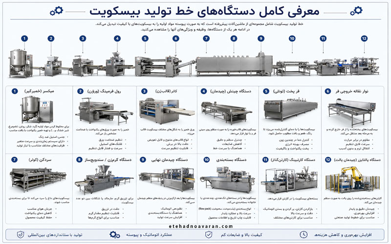 معرفی کامل دستگاه‌های خط تولید بیسکویت